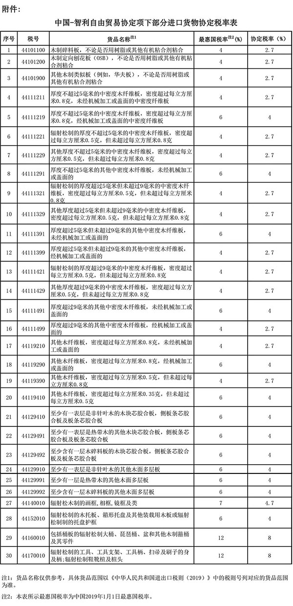 智利進口利好！中智調整部分貨物協(xié)定稅率