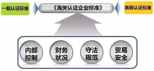 看過來！《海關(guān)認(rèn)證企業(yè)標(biāo)準(zhǔn)》全新出爐，劃重點(diǎn)啦！
