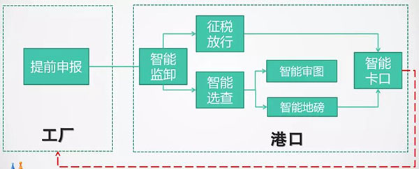 海運(yùn)口岸24小時(shí)如何智能通關(guān)
