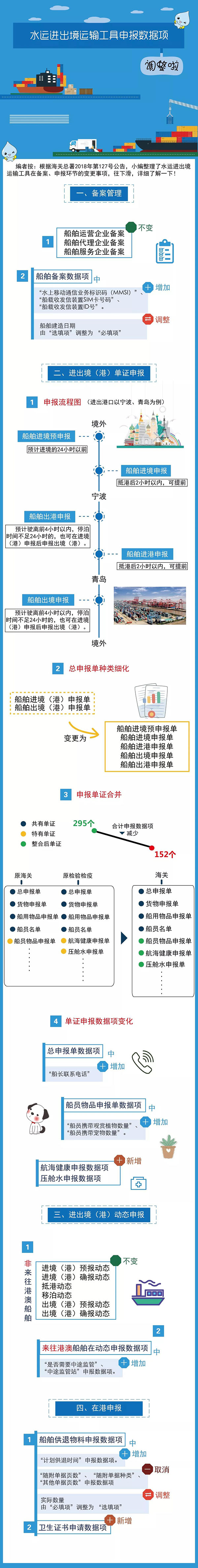 水運(yùn)進(jìn)出境運(yùn)輸工具申報數(shù)據(jù)項(xiàng)調(diào)整啦！