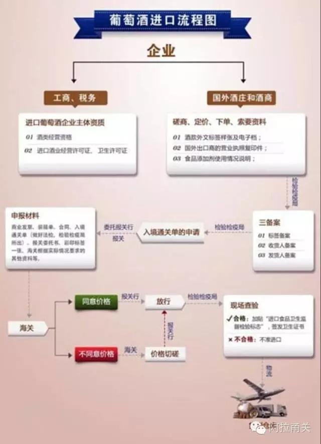 葡萄酒進口報關(guān)
